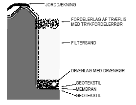 Figur 6.5 Detailskitse af membranens afslutning ved anlæggets kant. Menbranen beskyttes på begge sider af en geotekstil (eller evt. sand i bunden af anlægget). Membranen bør gå minimum 0,2 m over anlæggets overflade på alle sider