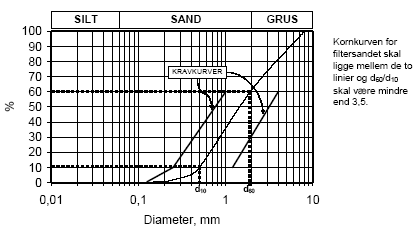 Figur 6.8 Filtersandet skal have en tekstur således at kornkurven ligger imellem de to kravkurver (acceptkurver)