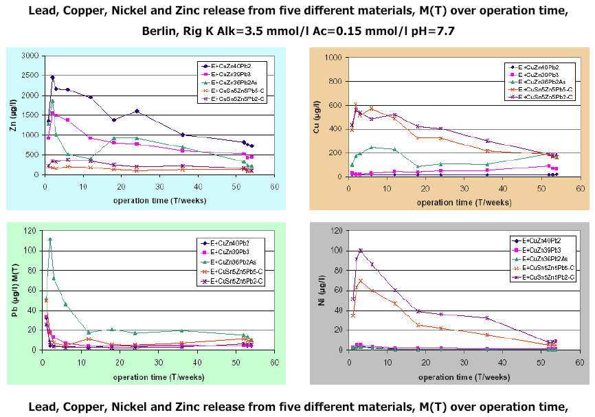 Lead, copper, Nickel and Zinc release from five different materials, M(T) over operation time, Berlin, Rig K Alk=3.5 mmol/l Ac=0.15 mmol/l pH=7.7