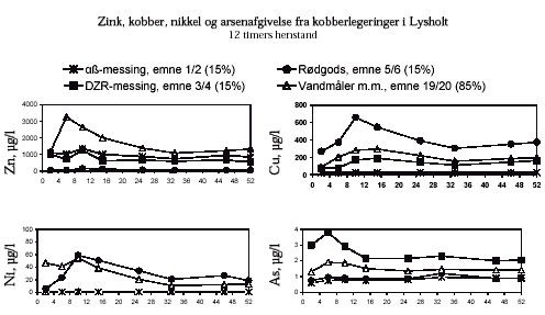 Figur 25. Zink-, kobber- , nikkel- og arsenafgivelse fra kobberlegeringer efter henstand i 12 timer, Lysholt (2002).Eksponeret areal udgør 15 % for emne 1-6 og 85 % for emne 19/20. Emne 1/2 udgør aß-messing (CuZn40Pb2), emne 3/4 udgør DZR-messing (CuZn36Pb2As ) og emne 5/6 udgør rødgods (CuSn5Zn5Pb5-C ). De viste punkter er gennemsnit af målinger på 2 emner