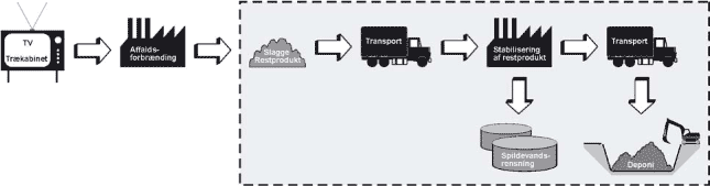 Figur 3.1. Affaldsforbrændingsanlæg, systemet i den grå kasse vurderes i projektet.