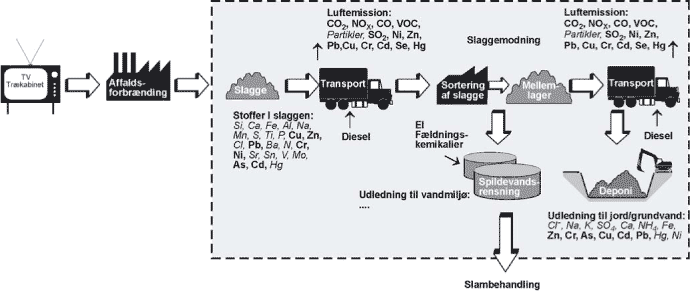 Figur 7.1 Håndtering af slagge fra affaldsforbrænding.Stoffer med fed skrift er dem som medtages i vurderingen.