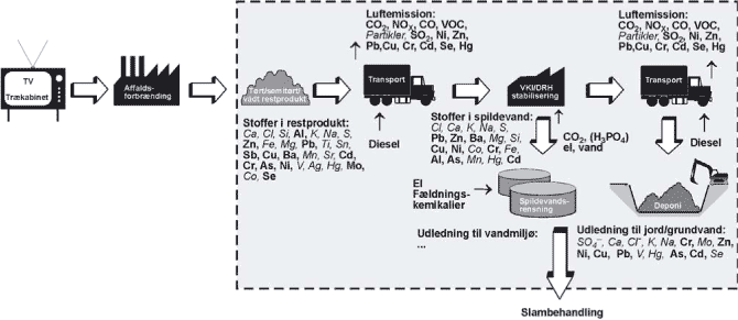 Figur 7.3. Håndtering og VKI/DRH-stabilisering af vådt og tørt/semitørt røggasrensningsprodukt fra affaldsforbrænding. Stoffer med fed skrift er dem som medtages i vurderingen.