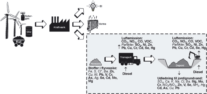 Figur 7.5. Deponi af flyveaske fra el- og varmeproduktion. Stoffer med fed skrift er dem som medtages i vurderingen.