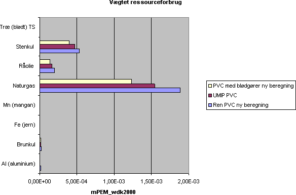 Figur 11.6 Det vægtede ressourceforbrug for de tre scenarier.