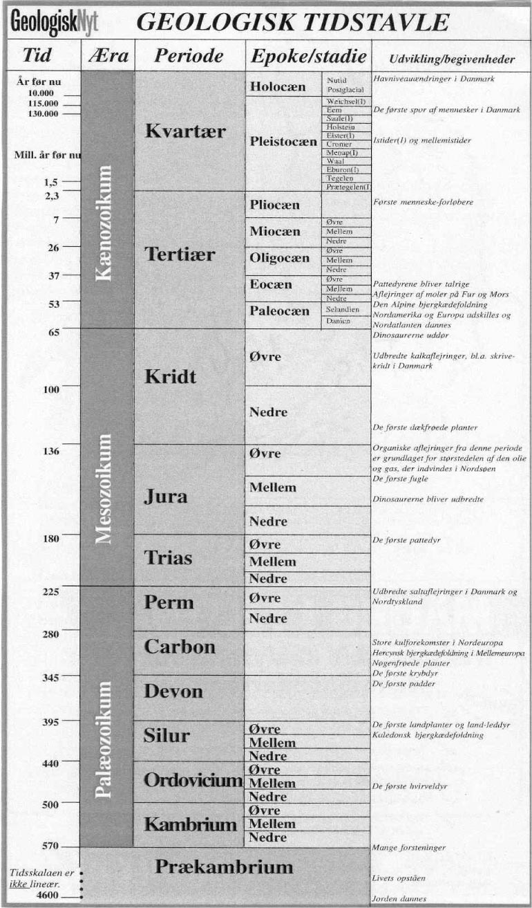 Figur 16.1 Geologisk tidstavle