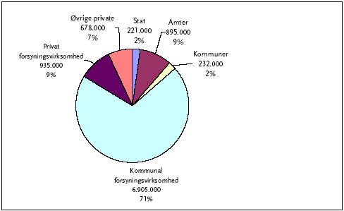 Figur 2: Fordeling af samlede udgifter på aktører i 1000 kr.