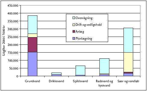 Figur 6: Fordeling af amternes udgifter på områder og opgavetyper i 1000 kr.