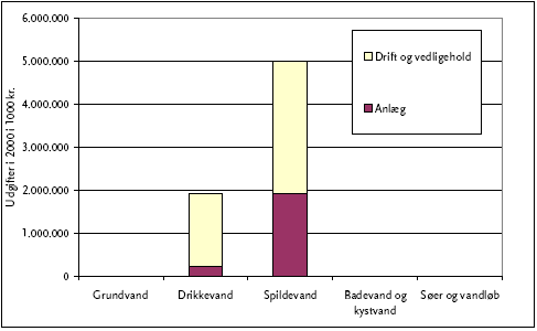 Figur 8: Fordeling af de kommunale forsyningsselskabers udgifter på områder og opgavetyper i 1000 kr.