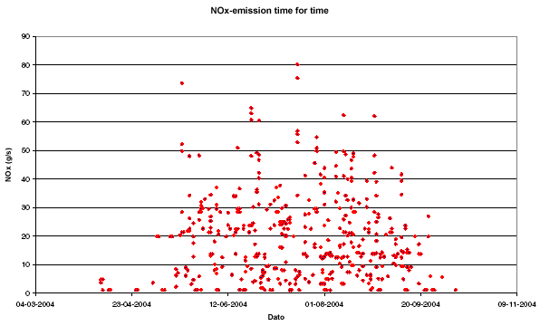 Figur 11 NO<sub>X</sub>-emissionen for samtlige krydstogtskibe time for time