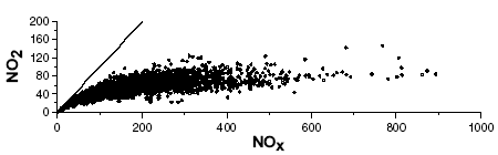 Figur 3 Sammenh&aelig;ng mellem m&aring;lte koncentrationer af NO<sub>2</sub> og NO<sub>X</sub> p&aring; Jagtvej i K&oslash;benhavn for samtlige timer i &aring;ret 1998. Enheden er &mu;g/m<sup>3</sup> (regnet som NO<sub>2</sub>). En-til-en linjen er indtegnet