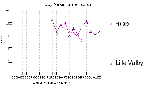 Figur 5 Niveau af ozon igennem en &aring;rr&aelig;kke. Dels i by-baggrunden (HC &Oslash;rsted Instituttet), dels i den landlige baggrund (Lille Valby nord for Roskilde)