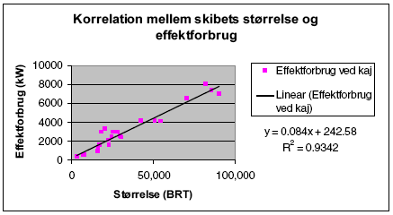 Figur 1: Forholdet mellem skibets st&oslash;rrelse og effektforbrug ved kaj fundet udfra indkomne besvarelser