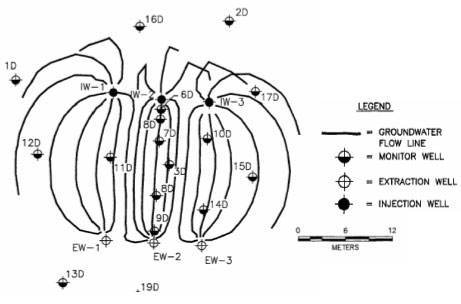 Figure B-1. Pilot test well layout and inferred groundwater flow lines for Dover AFB bioaugmentation demonstration (from Ellis et al. 2000). (EW = extraction well; IW = injection well)