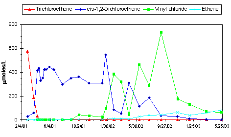 Figure B-3. Performance monitoring results (MW-1004B) for bioaugmentation demonstration in fractured bedrock, Boston, Massachusetts.