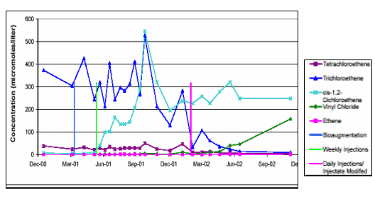 Figure B-4. Example performance monitoring results (MW-C14) for bioremediation system at Caldwell Trucking NPL site