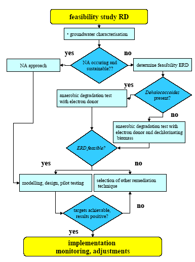 Figure 3. Approach feasibility study ERD