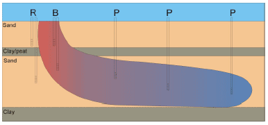 Figure 4. Diagram of a plume and the sampling strategy (left cross section, right top view), with monitoring wells in the source (B), in the plume parallel to the flow line (P), in the plume at right angles to the flow line (L) and upstream from the source (R)