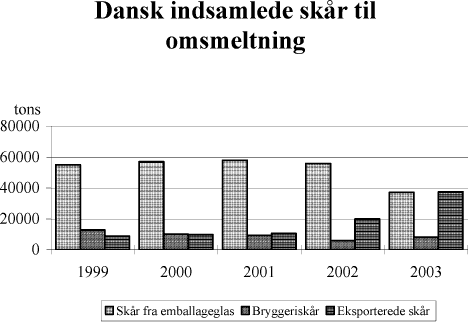 Figur 6.1 Danske skår afsat til omsmeltning