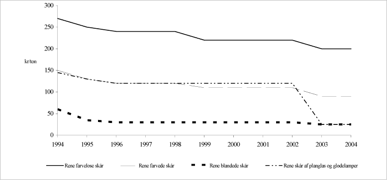 Figur 1. Udvikling i skårpriser 1994-2002