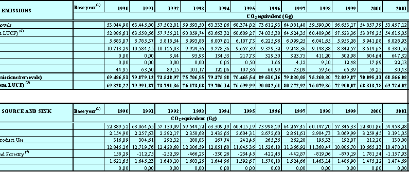 Tabel 3.1 Danske drivhusgasemissioner og optag fordelt på gasser og kilder, 1990 – 2003