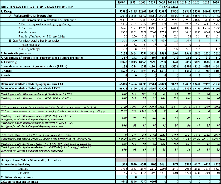 Tabel 3.7 Fremskrivning af Danmarks samlede udledninger og optag af drivhusgasser 2004 – 30 samt observeret emission 1990, 1995, 2000 og 2003