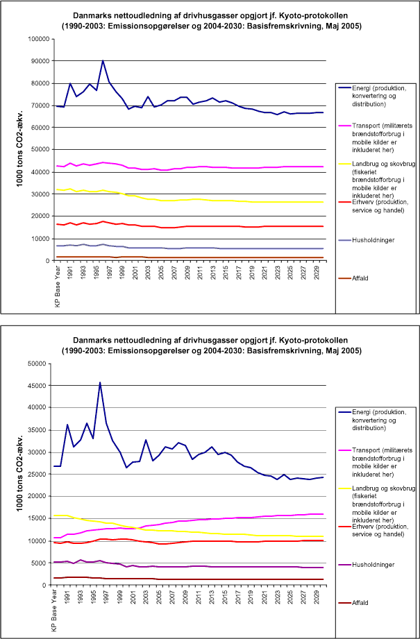 Drivhusgasopgørelser og fremskrivninger
