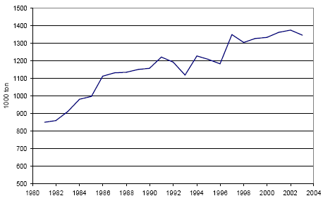 Figur 2.1 Papirforbruget i Danmark 1980-2003