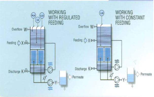 Diagram for opbygning af et membrananlæg af kassette typen