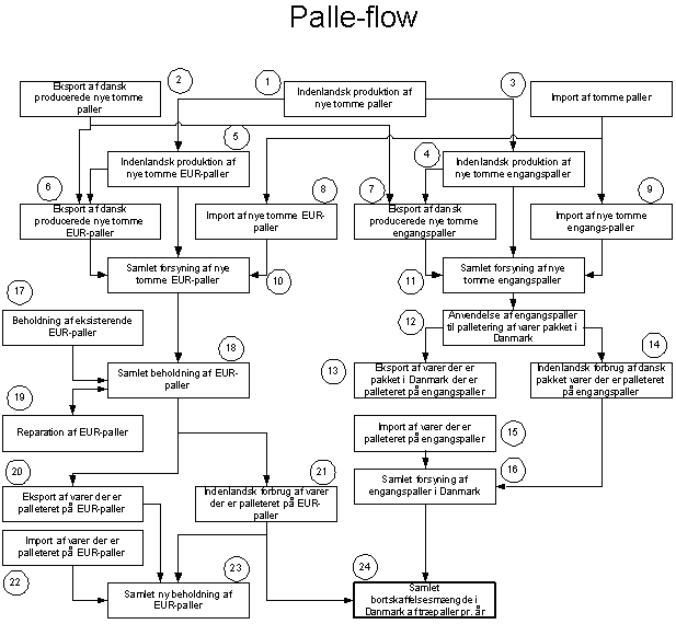 Palle-flow