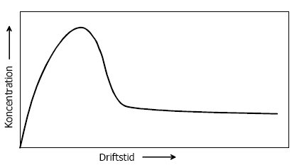 Figur 2. Principiel indflydelse af driftstid på metalafgivelse ved given henstandstid. Afgivelsen stabiliserer sig, når der er dannet beskyttelseslag. Maximumdelen af kurven kan vare fra 1 uge til halve år eller mere afhængig af anvendt legering, overfladetilstand og hvilket legeringselement, der analyseres for