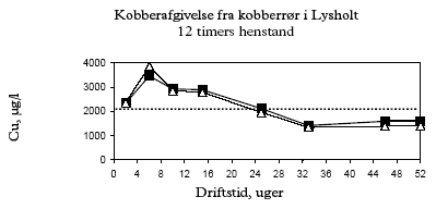 Figur 3: Kobberafgivelse fra kobberrør i middelhårdt vand. Lysholt (2002). Punkterne viser enkeltbestemmelser. Der ses god overensstemmelse mellem kobberafgivelsen fra de to rør. Den stiplede linie angiver den gældende grænseværdi, der overholdes efter 24 uger. [ref. 2].