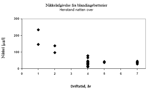 Figur 6: Nikkelafgivelse fra blandingsbatterier med forskellig alder. Målt i den første kop vand, der tappes efter henstand natten over