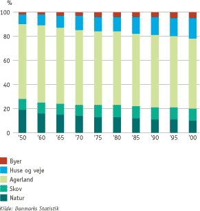 Figur: Udviklingen i arealfordelingen 1950-2000 fordelt p&aring; de fem arealkategorier; natur, skov, agerland, huse og veje i det &aring;bne land samt byer