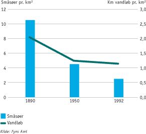Figur: S&oslash;jlediagrammet viser udviklingen af s&oslash;er og vandl&oslash;b i omr&aring;det omkring Arres&oslash; p&aring; Fyn
