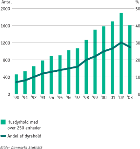 Figur: Udviklingen i antallet af bedrifter med over 250 dyreenheder fra 1990 til 2003