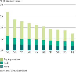 Figur: Arealudviklingen for naturtyperne enge og overdrev, heder og moser fra 1950 til 2000