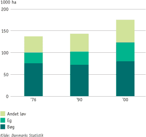 Figur: Arealet af l&oslash;vtr&aelig;er i 1976, 1990 og i &aring;r 2000 fordelt p&aring; b&oslash;g, eg og andet l&oslash;v