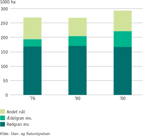 Figur: Udviklingen i det samlede areal af n&aring;letr&aelig;er i Danmark fordelt p&aring; r&oslash;dgran, &aelig;delgran og andre n&aring;letr&aelig;er