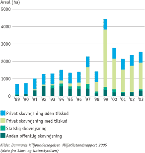 Figur: Skovrejsning fra 1989-2003 fordelt mellem privat skovrejsning uden tilskud, privat skovrejsning med tilskud, statslig skovrejsning samt anden offentlig skovrejsning