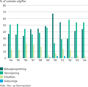 Figur: Indsatsen for at bevare og genskabe levesteder for hjemmeh&oslash;rende dyr og planter