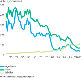Figuren viser jagtudbyttet af hare, agerh&oslash;ne og r&aring;dyr fra 1940 til 2003 og er en indikator p&aring; udviklingen af disse arters bestande i det &aring;bne land.