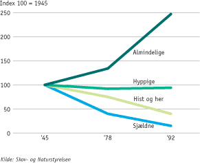 Figuren viser udbredelsen af de 79 danske arter af dagsommerfugle. Arterne er inddelt i fire grupper, efter hvor udbredte de var i perioden 1900-1963. Den mest udbredte fjerdedel af arterne har v&aelig;ret i fremgang siden 1963, mens antallet af sj&aelig;ldne arter er faldet