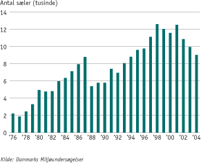 Figuren viser antallet af sp&aelig;ttede s&aelig;ler optalt fra fly i danske farvande i perioden 1976-2004. Tallene er korrigerede for s&aelig;ler, der var under vandet under overflyvningen. I nogle &aring;r er bestanden af s&aelig;ler ikke optalt i alle havomr&aring;der men er vurderet eller beregnet som gennemsnittet af tal fra det foreg&aring;ende og efterf&oslash;lgende &aring;r.