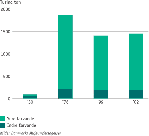S&oslash;jlerne viser danske fiskeres fangster fordelt p&aring; de indre og de ydre farvande i 1930, 1976, 1999 og 2002
