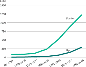 Figuren viser antallet af dyr og planter introduceret til Danmark og derefter fundet i naturen. Arterne er fordelt i tidsperioder p&aring; 50 &aring;r &ndash; undtaget er dog kategorien 'f&oslash;r 1700'. Det samlede antal introducerede