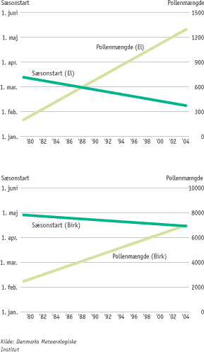 Figuren viser effekter af klima&aelig;ndringer i Danmark, udtrykt ved pollens&aelig;sonens indtr&aelig;den samt pollenm&aelig;ngdens st&oslash;rrelse (udviklingstrenden). Det fremg&aring;r, at pollens&aelig;sonen er &aelig;ndret v&aelig;sentligt siden 1977, da pollent&aelig;llingerne startede. S&aelig;sonen starter tidligere, og m&aelig;ngderne er blevet st&oslash;rre. Den st&oslash;rste &aelig;ndring i s&aelig;sonstart findes for de tidlige pollen fra el, fra omkring den 12. marts til den 19. februar. For birk er &aelig;ndringen noget mindre &ndash; fra omkring 23. april til 17. april