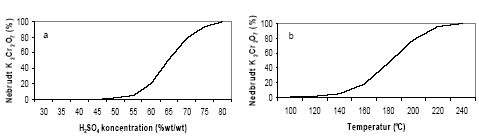Figur 3.3. Dekomponering af K<sub>2</sub>Cr<sub>2</sub>O<sub>7</sub> i forbindelse med syrekoncentration og temperatur. a) K<sub>2</sub>Cr<sub>2</sub>O<sub>7</sub> nedbrydning som funktion af H<sub>2</sub>SO<sub>4</sub> koncentrationen. b) Nedbrydning af K<sub>2</sub>Cr<sub>2</sub>O<sub>7</sub> i 78,3% H<sub>2</sub>SO<sub>4</sub> som funktion af temperatur (Stones, 1978)
