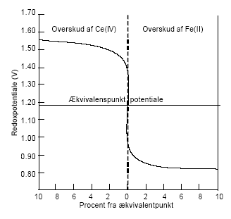 Figur 3.4. Redoxtitrering af Fe(II) med Ce(IV) (efter Kolthoff og Steger, 1942)