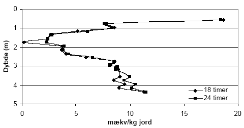 Figur 5.10. Forbruget af KMnO<sub>4</sub> (beregnet som mækv/kg) ved batchforsøg med sedimentprøver (tørret ved 105 °C, < 2 mm) fra Flakkebjerg, Vestsjællands Amt, ved reaktionstider på henholdsvis 18 og 24 timer. Den anvendte koncentration af KMnO<sub>4</sub> var 5 mM.